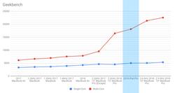 Chapter iPad CPU vs. MacBook Pro image.