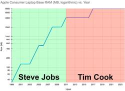 Chapter Base RAM over time image.